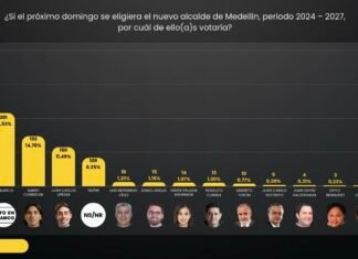 FEDERICO SIGUE ARRIBA Y ALBERT LO SIGUE