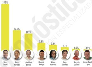 DIEGO TORRES SIGUE AL FRENTE EN LAS ENCUESTAS
