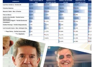 LUIS PÉREZ Y MAURICIO TOBÓN CONSTANTES EN EL TRACKING POLL DE T&SE