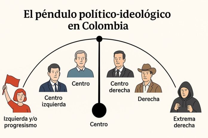 Péndulo Político-Idiológico Colombia 2025