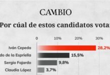 Iván Cepeda lidera con holgura y el Centro emerge como factor decisivo en la carrera presidencial