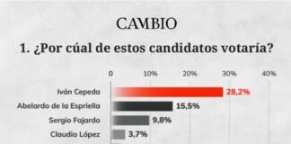 Iván Cepeda lidera con holgura y el Centro emerge como factor decisivo en la carrera presidencial