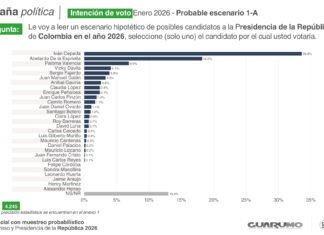 Iván Cepeda lidera la carrera presidencial y el País se mueve entre la polarización y el desencanto: Encuesta Guarumo–EcoAnalítica