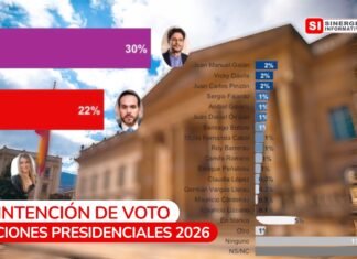 Iván Cepeda lidera con amplia ventaja la carrera presidencial de 2026, según encuesta de GAD3 para RCN