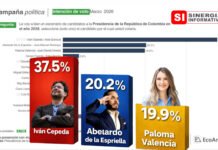 Cepeda lidera intención de voto y se perfila como favorito en segunda vuelta, según encuesta Guarumo y EcoAnalítica