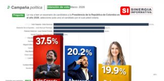 Cepeda lidera intención de voto y se perfila como favorito en segunda vuelta, según encuesta Guarumo y EcoAnalítica